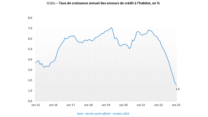G1bis – Taux de croissance annuel des encours de crédit à l’habitat, en %