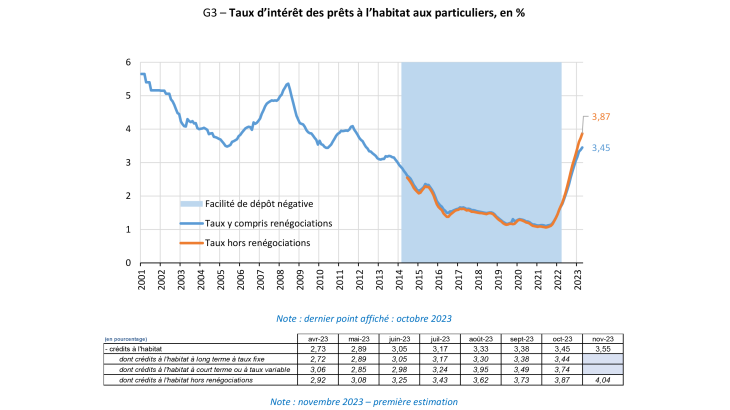 G3 – Taux d’intérêt des prêts à l’habitat aux particuliers, en %