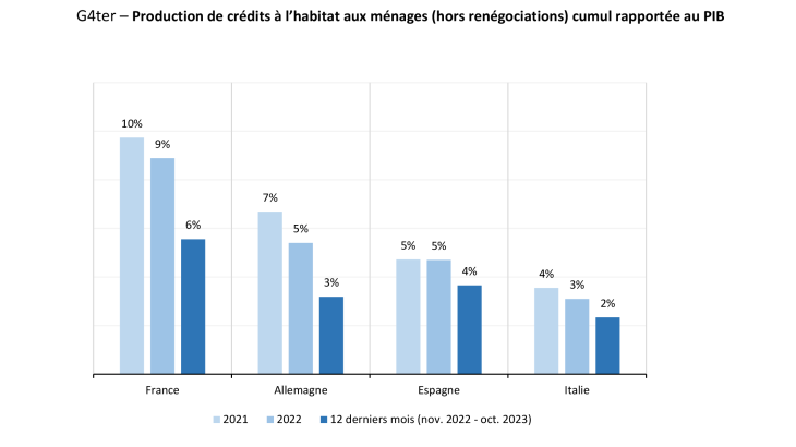 G4ter – Production de crédits à l’habitat aux ménages (hors renégociations) cumul rapportée au PIB