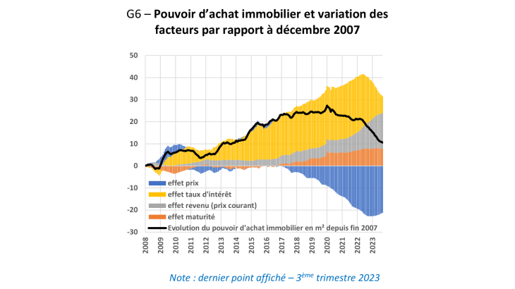 G6 – Pouvoir d’achat immobilier et variation des facteurs par rapport à décembre 2007