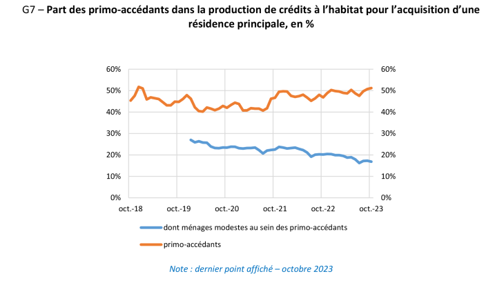 G7 – Part des primo-accédants dans la production de crédits à l’habitat pour l’acquisition d’une résidence principale, en %