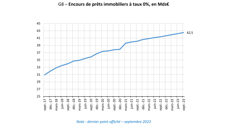 G8 – Encours de prêts immobiliers à taux 0%, en Mds€