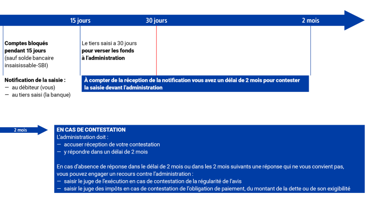 Schéma des saisies administratives (SATD) sur compte bancaire