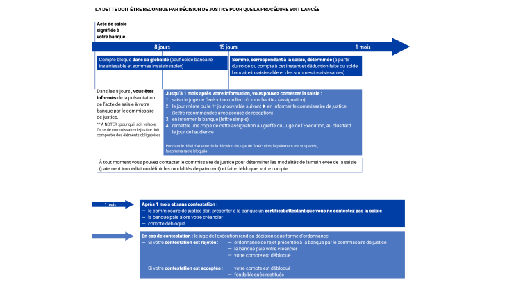 Schéma des saisies attributions sur compte bancaire