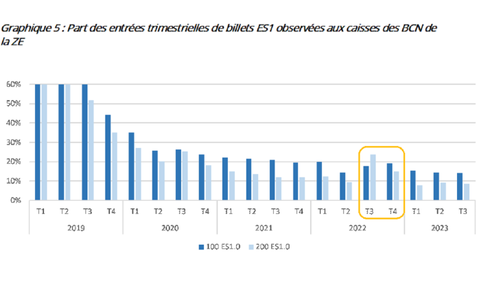 Part des entrées trimestrielles de billets ES1 observées aux caisses des BCN