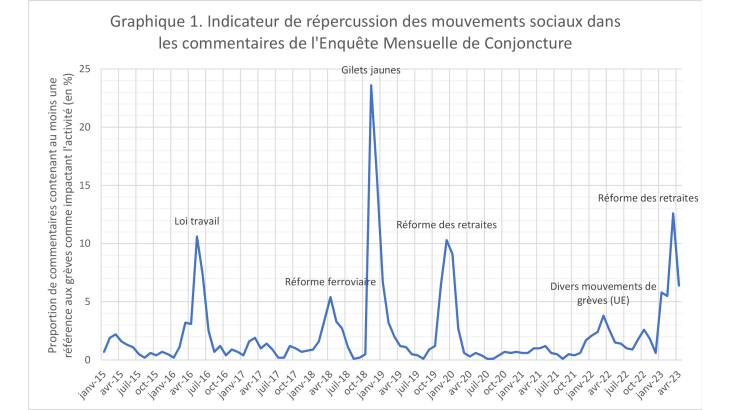 . Indicateur de répercussion des mouvements sociaux dans les commentaires de l'Enquête Mensuelle de Conjoncture