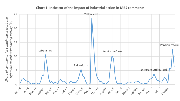 Chart 1. Indicator of the impact of industrial action in MBS comments