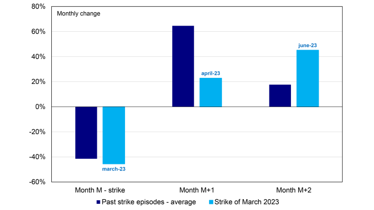 Chart 2. Monthly change in the IPI for the manufacture of coke and refined petroleum products