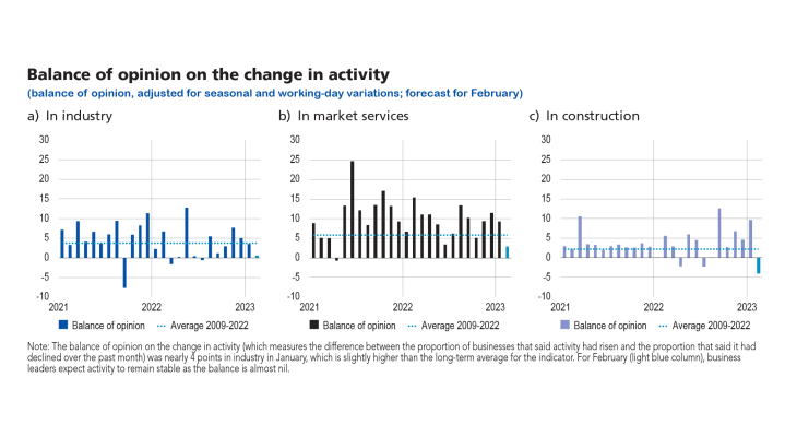 Balance of opinion on the change in activity in industry, market services and construction