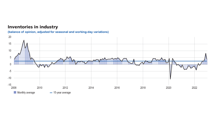 Inventories in industry