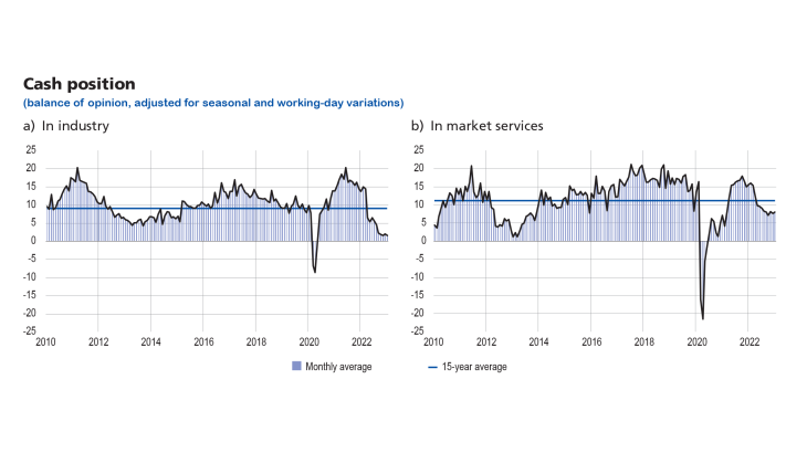 Cash position in industry and market services