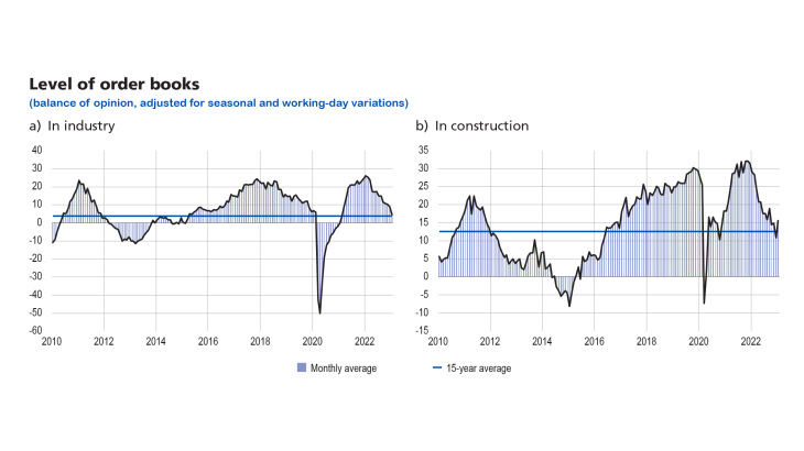 Level of order books in industry and construction