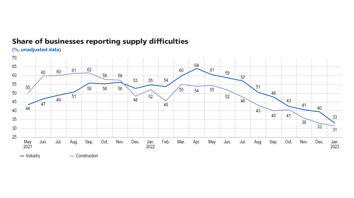 Share of businesses reporting supply difficulties