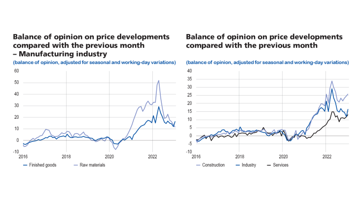 Balance of opinion on price developments compared with the previous month – Manufacturing industry; Balance of opinion on price developments compared with the previous month