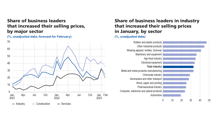 Share of business leaders that increased their selling prices, by major sector; Share of business leaders in industry that increased their selling prices in January, by sector