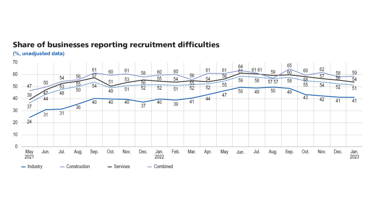 Share of businesses reporting recruitment difficulties