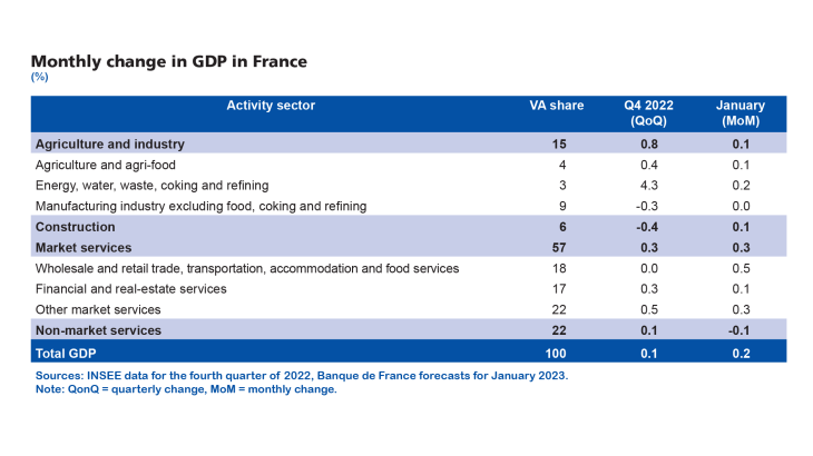 Monthly change in GDP in France