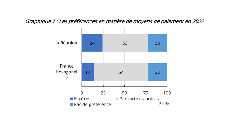 Les habitudes de paiement à La Réunion se rapprochent de celles dans l’Hexagone - graphique 1