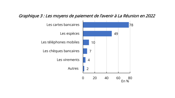 Les habitudes de paiement à La Réunion se rapprochent de celles dans l’Hexagone - graphique 3