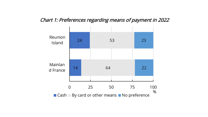 Payment habits on Reunion Island are aligning with those in mainland France  - chart 1