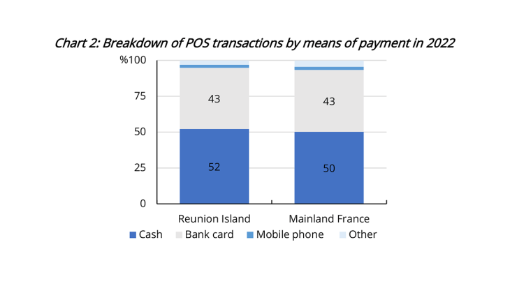 Payment habits on Reunion Island are aligning with those in mainland France  - chart 2