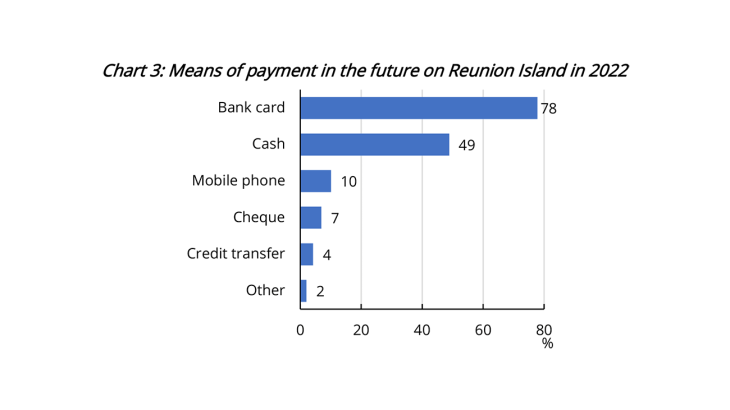 Payment habits on Reunion Island are aligning with those in mainland France  - chart 3