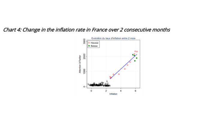Attention to inflation depends on its level - chart 4