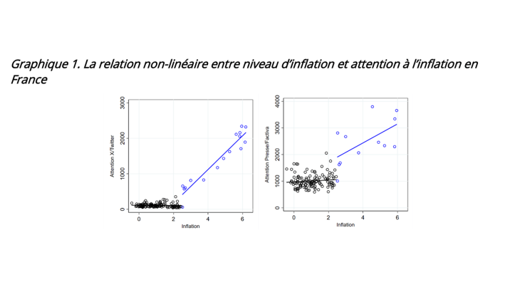 L’attention à l’inflation dépend de son niveau - graphique 1