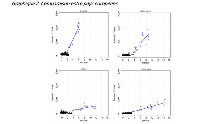 L’attention à l’inflation dépend de son niveau - graphique 2