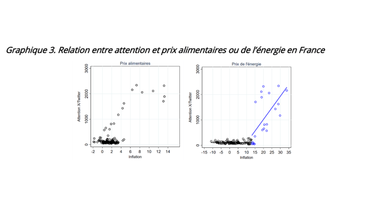 L’attention à l’inflation dépend de son niveau - graphique 3