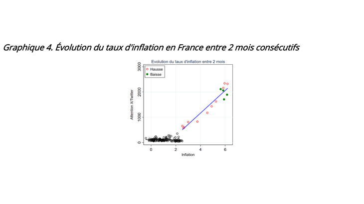 L’attention à l’inflation dépend de son niveau - graphique 4