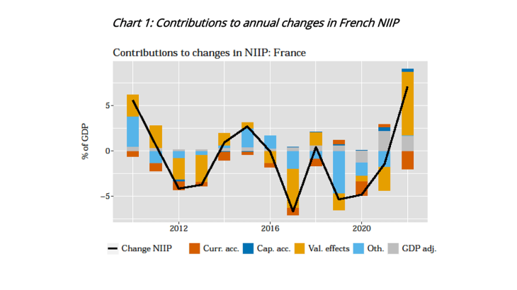 Chart 1: Contributions to annual changes in French NIIP