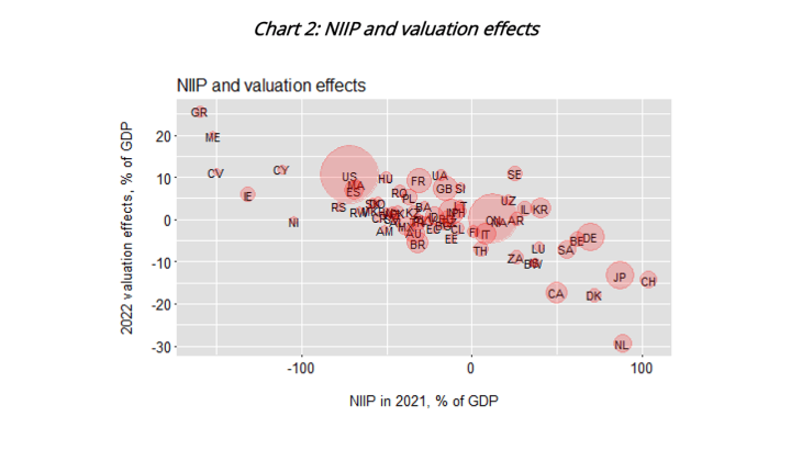Chart 2: NIIP and valuation effects