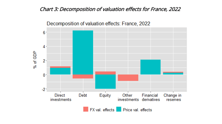 Chart 3: Decomposition of valuation effects for France, 2022