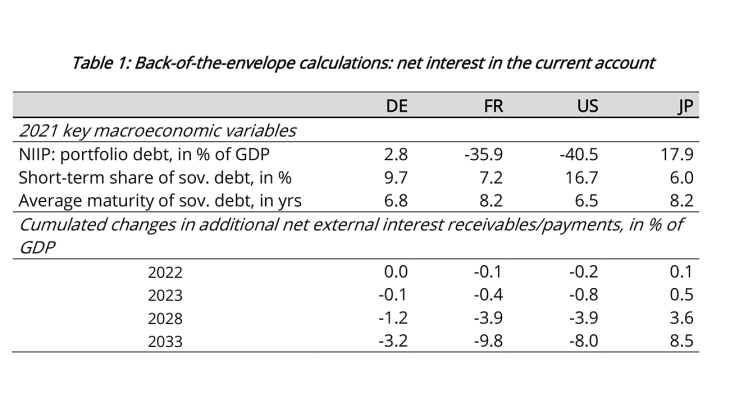 Table 1: Back-of-the-envelope calculations: net interest in the current account
