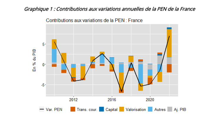 Graphique 1 : Contributions aux variations annuelles de la PEN de la France