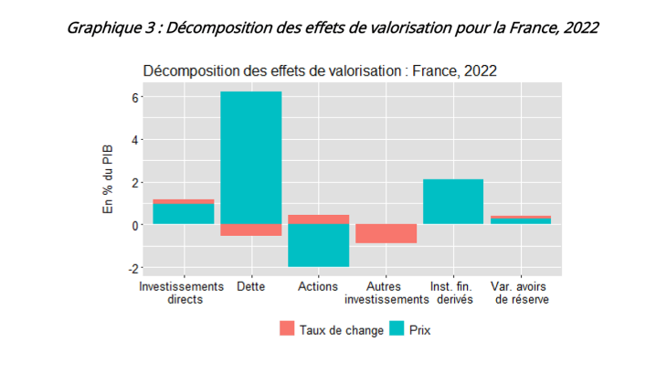 Graphique 3 : Décomposition des effets de valorisation pour la France, 2022