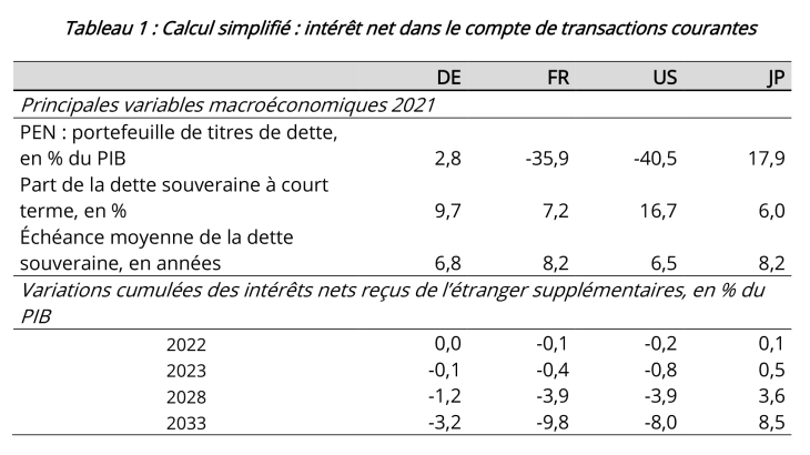 Tableau 1 : Calcul simplifié : intérêt net dans le compte de transactions courantes