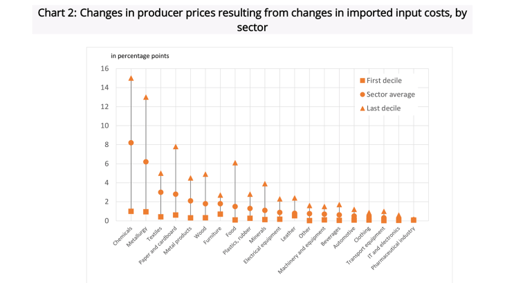 Source: INSEE, “The direct pass-through of imported input and energy cost shocks to producer prices: a highly heterogeneous impact across firms” May2023