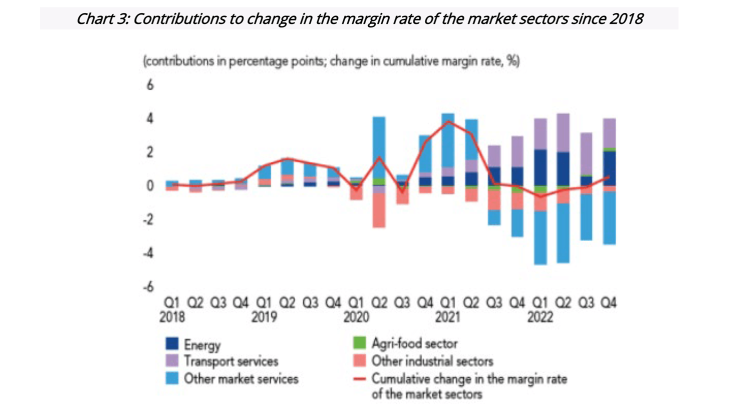 Sources: “Letter to the President of the French Republic: How France and Europe will defeat inflation” ”Banque de France , April 2023 (INSEE and Banque de France calculations . Notes: in France, in Q4 2021, the margin rate stood at the same level as in 2018. Transport services have contributed 2 percentage points to the cumulative change in the margin rate since 2018