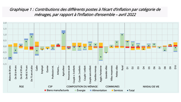 Source : « Guerre et Prix », Note de conjoncture, juin 2022, Insee (IPC, enquête Budget de famille). Notes : en avril 2022, l’inflation a été supérieure de 1 point pour les ménages ruraux par rapport à l’inflation d’ensemble. L’énergie contribue à cet écart à hauteur de +1,1 point.