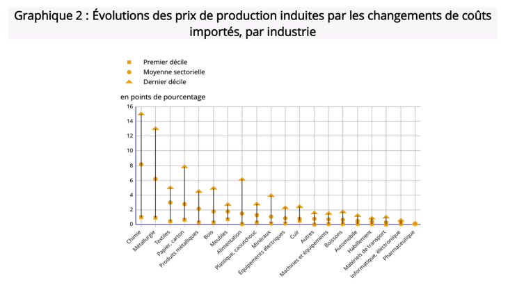 Source : Insee, « La transmission directe des couts des intrants importés et de l’énergie aux prix de production : un impact très variable d’une entreprise à l’autre », Mai 2023