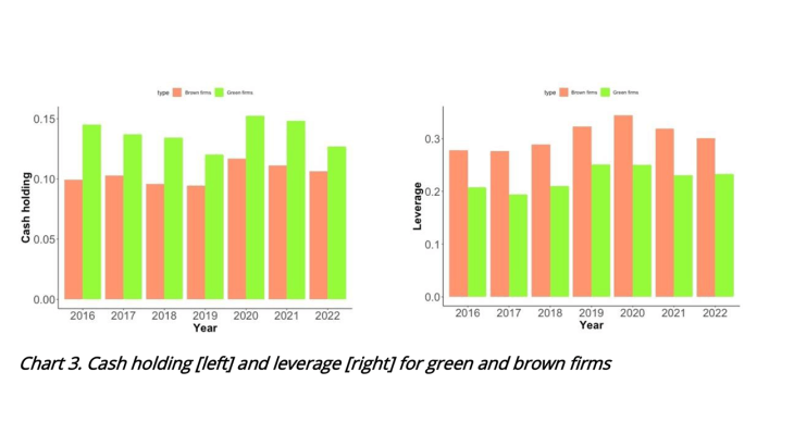 Source: Trucost, Capital IQ Note: Cash holding is ratio of cash and its equivalent to total asset. Leverage is total debt to total assets. Green firms, brown firms and bars : see Chart 2