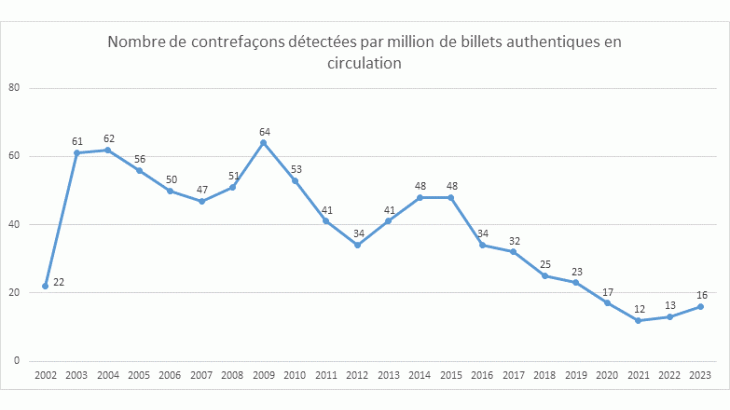 Des contrefaçons de billets en euro en faible quantité et faciles à identifier