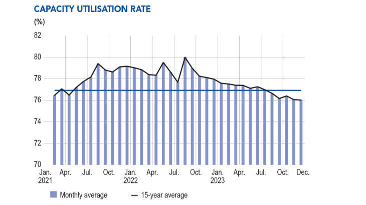 CAPACITY UTILISATION RATE