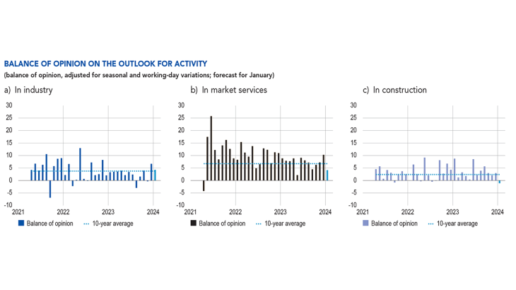 BALANCE OF OPINION ON THE OUTLOOK FOR ACTIVITY