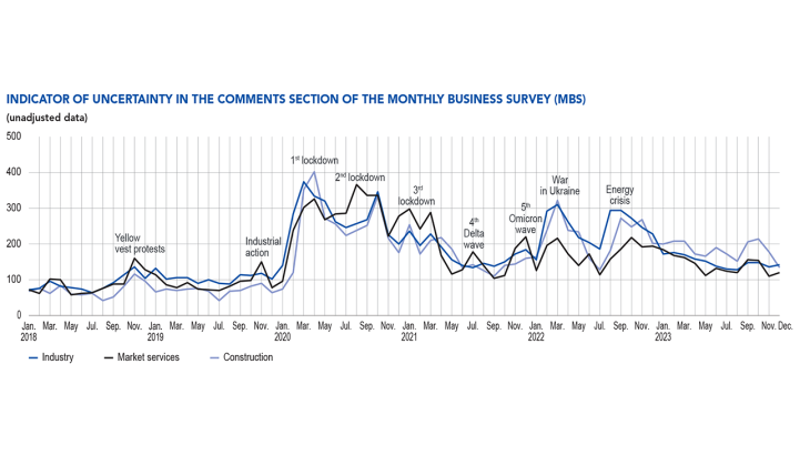 INDICATOR OF UNCERTAINTY IN THE COMMENTS SECTION OF THE MONTHLY BUSINESS SURVEY (MBS)