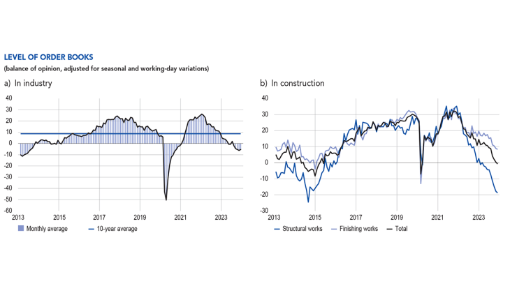 LEVEL OF ORDER BOOKS in industry and in construction