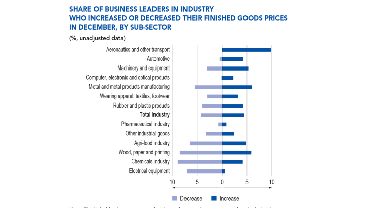 SHARE OF BUSINESS LEADERS IN INDUSTRY WHO INCREASED OR DECREASED THEIR FINISHED GOODS PRICES IN DECEMBER, BY SUB‑SECTOR