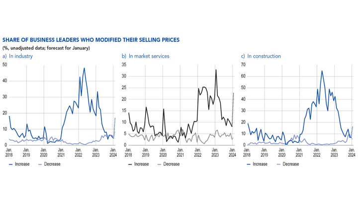 SHARE OF BUSINESS LEADERS WHO MODIFIED THEIR SELLING PRICES in industry, market services and construction